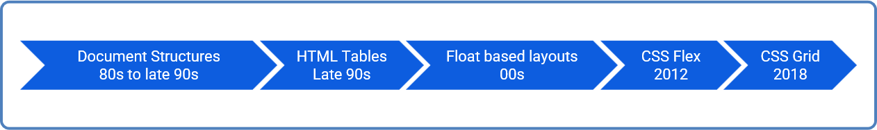 a brief history of web layouts