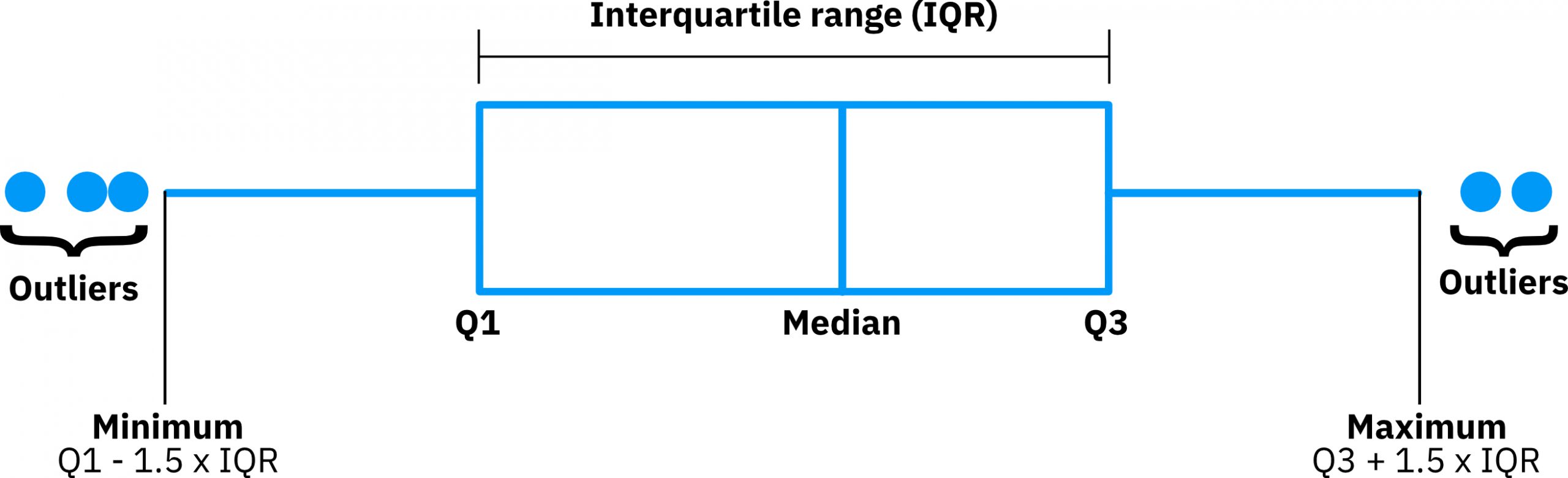 Image 1 - Boxplot representation