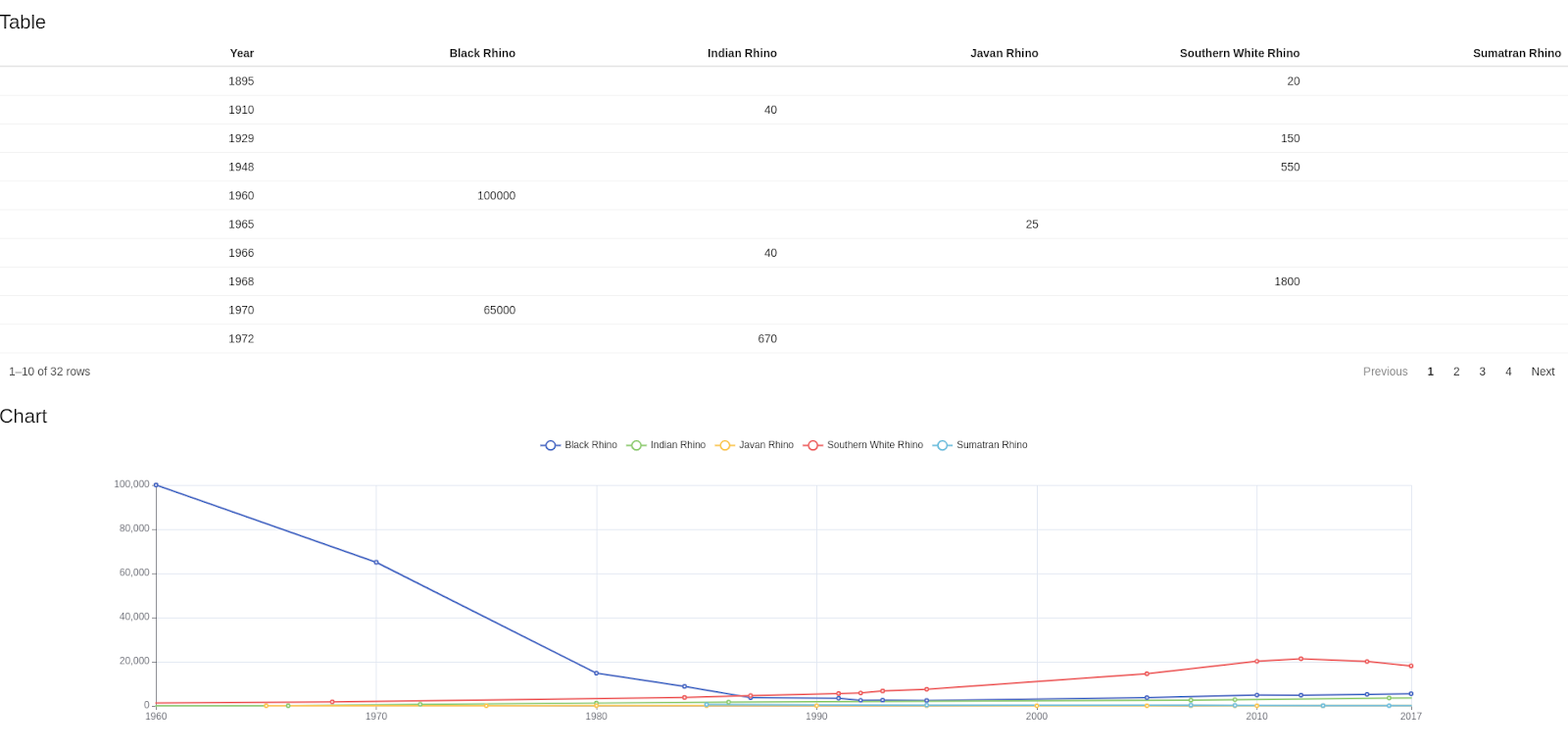 Reactable Rhino table added to chart module