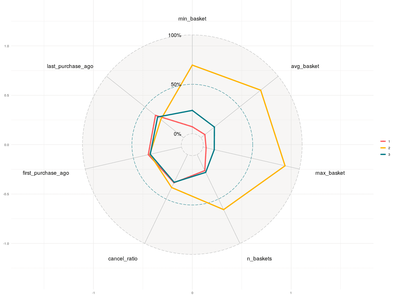 1st radar plot for customer segmentation ex.